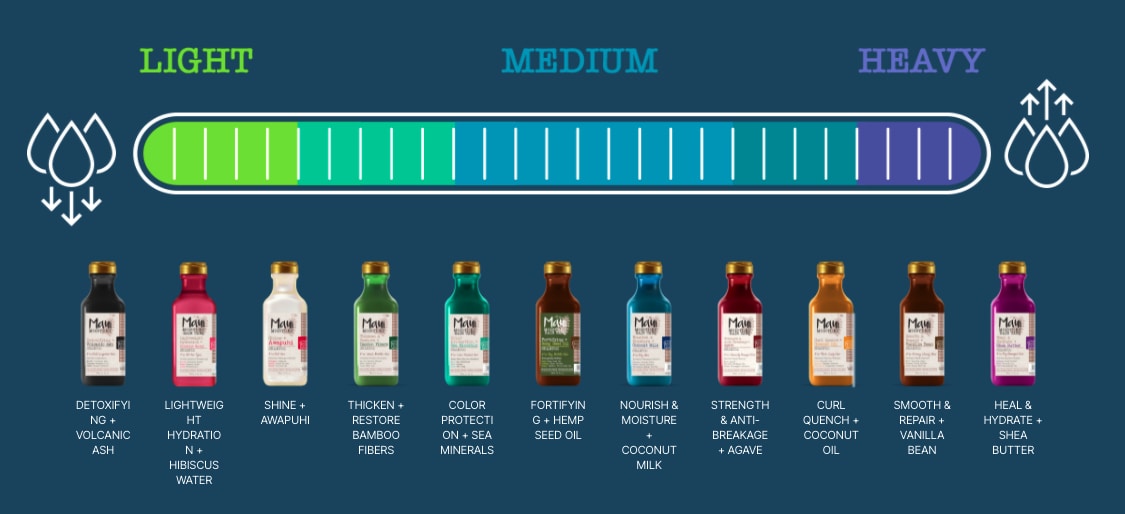 Niveles de hidratación champús maui moisture